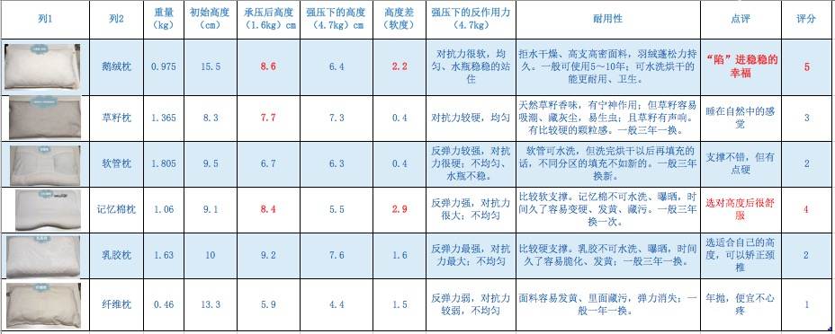 羽绒枕头和荞麦枕哪个好,五星级酒店用的羽绒枕还是蚕丝枕