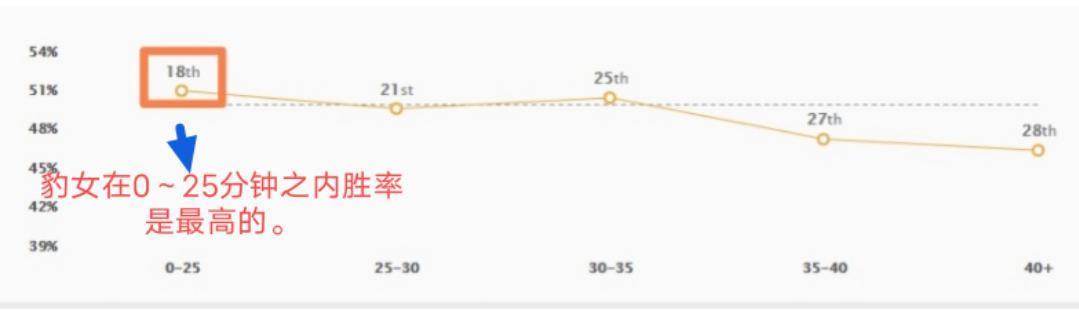 lol豹女有多厉害,lol增强与削弱