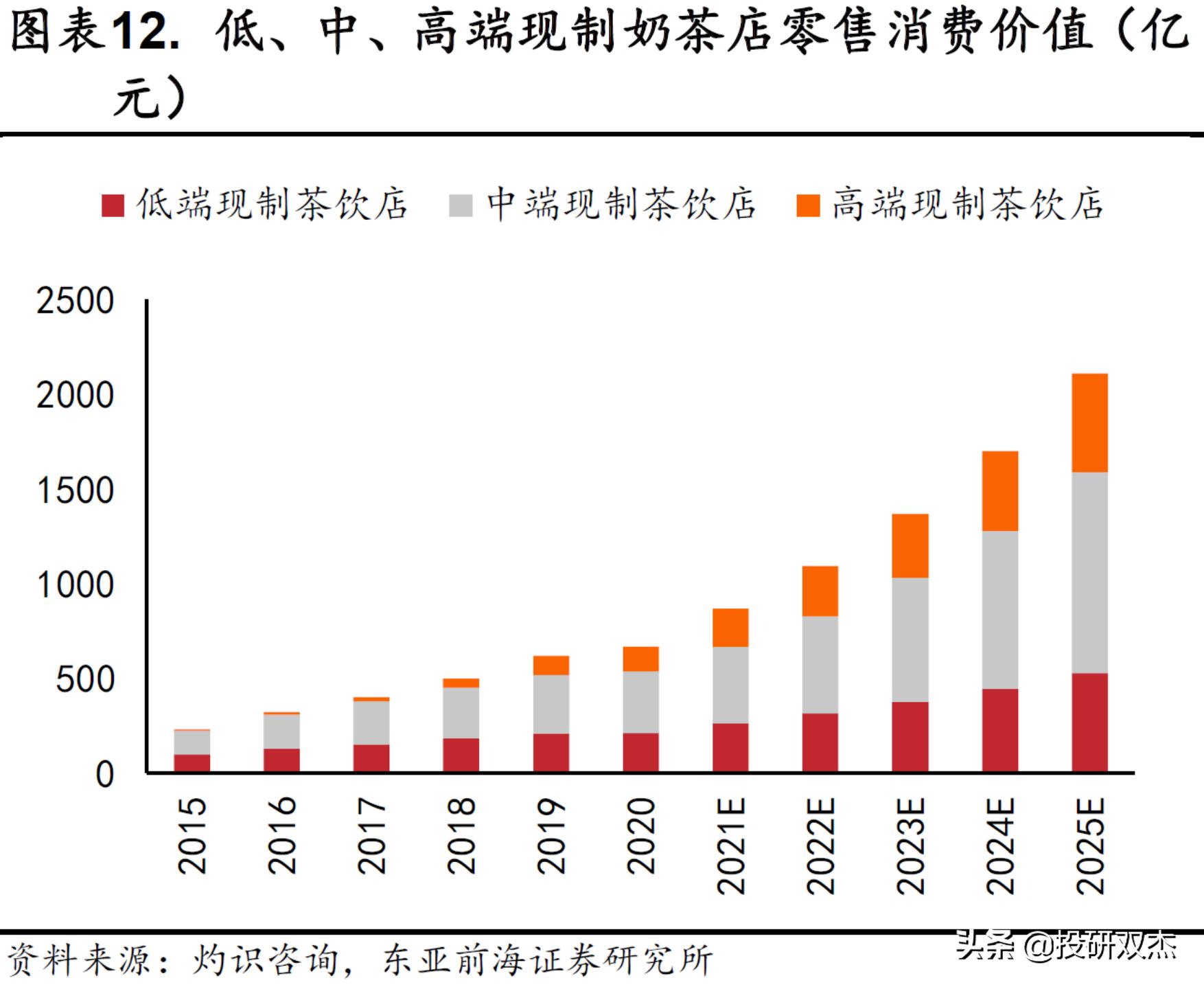 一年亏2亿，打死别开奶茶店？