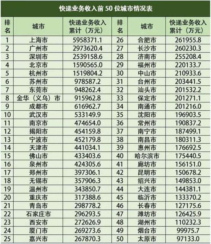 全国城市快递排名榜,全国排名前十快递量