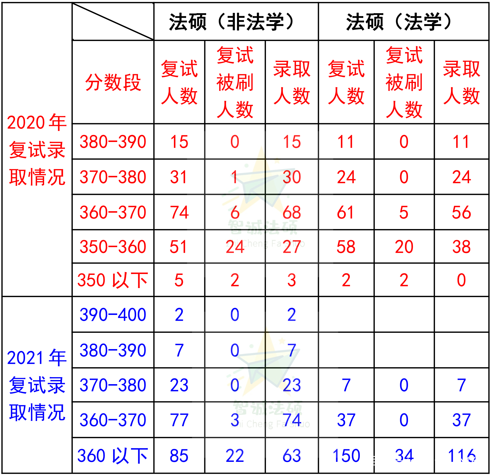 「上海地区」法硕择校必看篇章