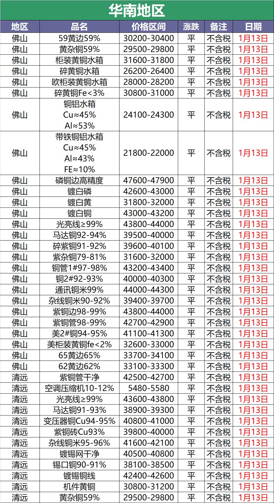 废铜最新调价信息,2020年11月29日全国废铜调价信息
