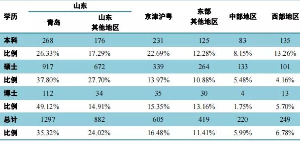 中国海洋大学2020届毕业生就业质量报告(博雅数据库)