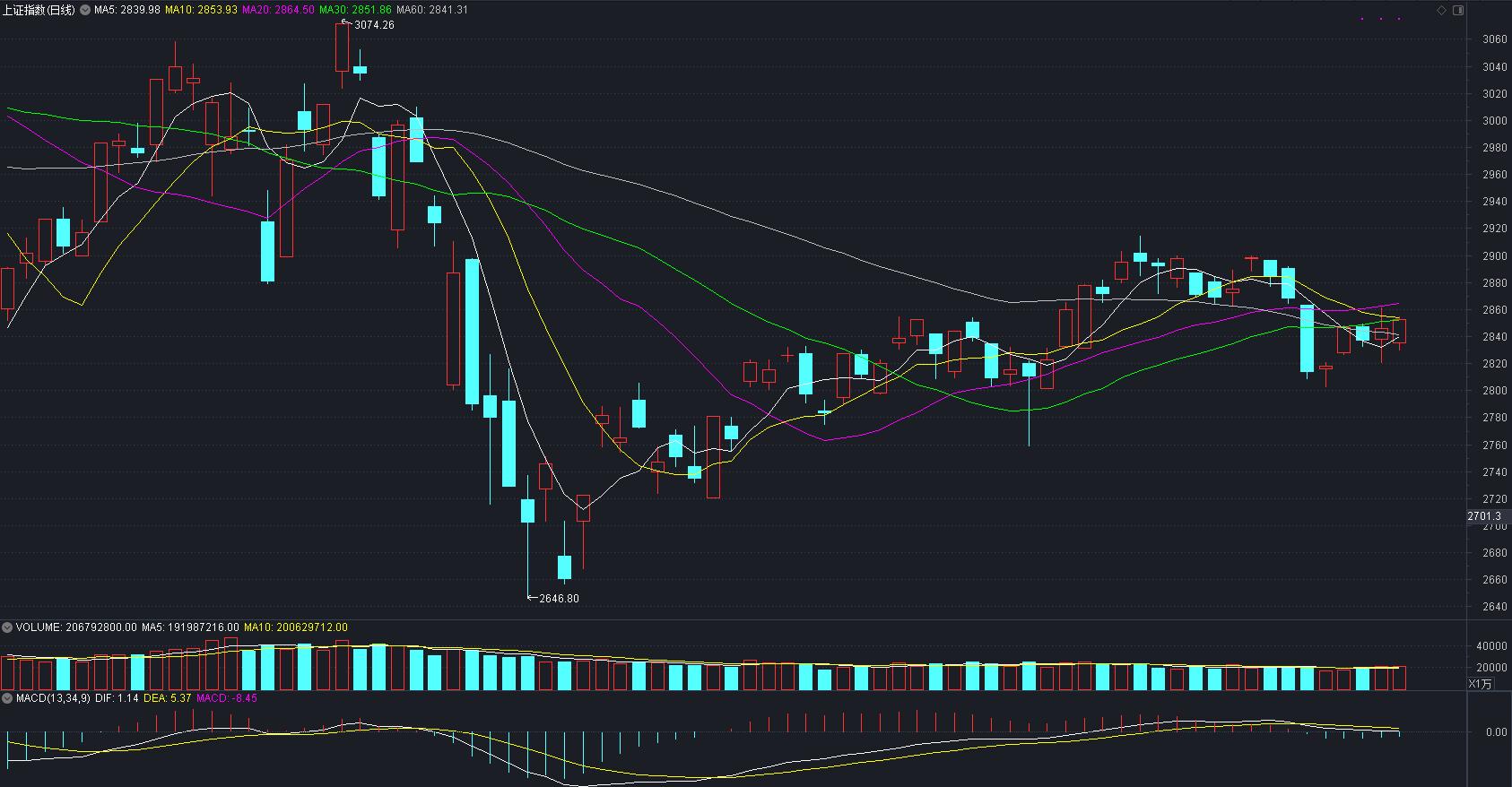 为什么富时a50影响大盘走势,股市涨停分析6月25日