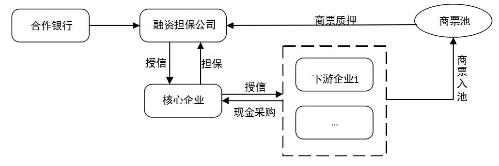 商票融资操作模式,商票如何嵌入供应链