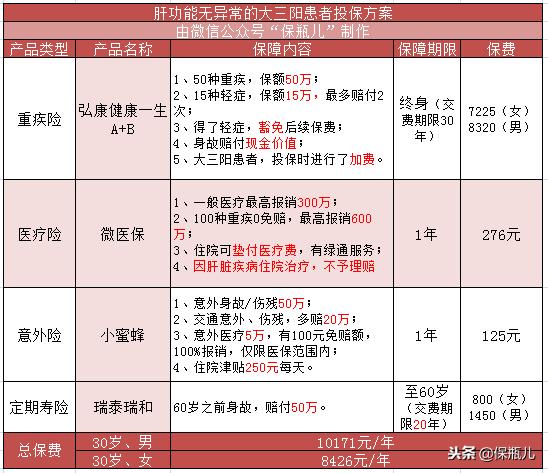 乙肝病毒携带者可以正常买保险么,有乙肝但是好多年没事可以买保险