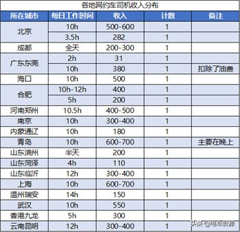 哪里跑网约车赚钱,合肥网约车赚钱吗