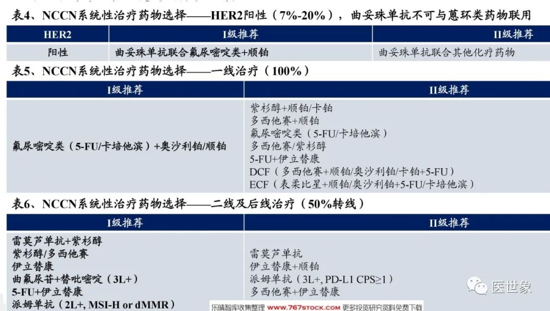 nccn指南胃癌的治疗方案,csco胃癌诊疗指南2023