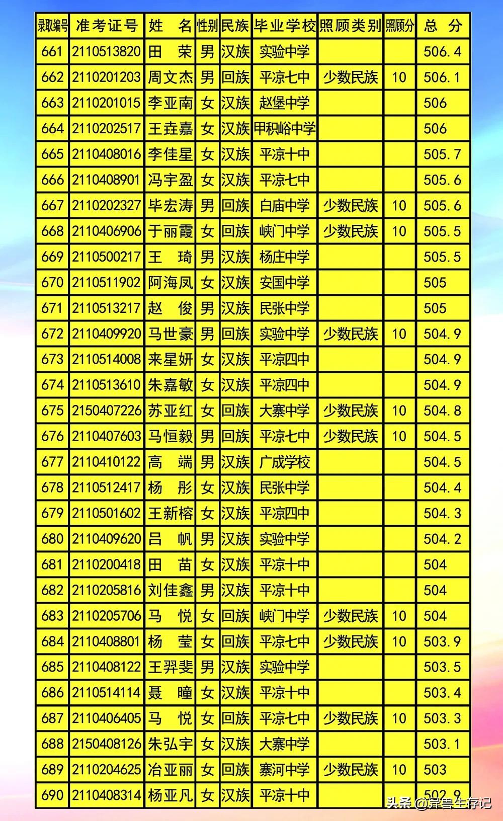 平凉五中录取榜,甘肃省平凉市2021年五中录取名单