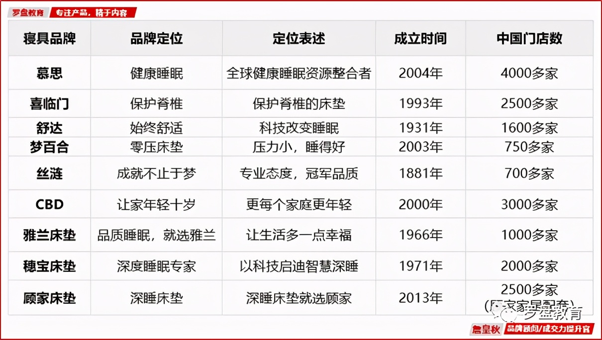 寝具旗下品牌大全,品牌九大定位