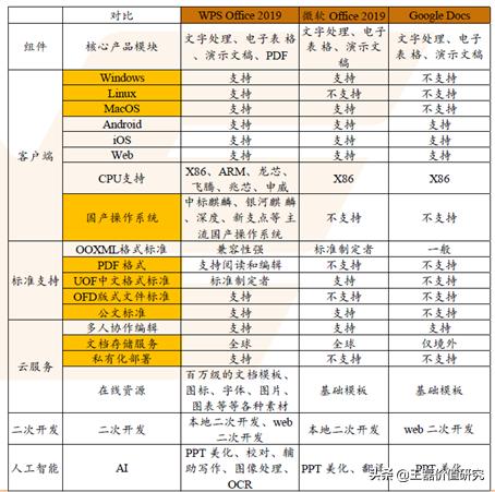 办公软件排头兵：金山办公（360、用友、微软）对比分析深度报告