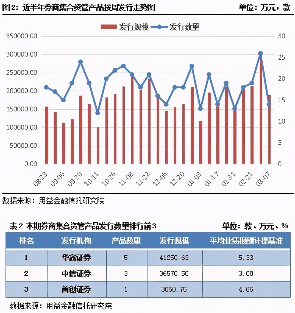 用益-资管周评:新纪元期货迎来厄运本期发行大跌