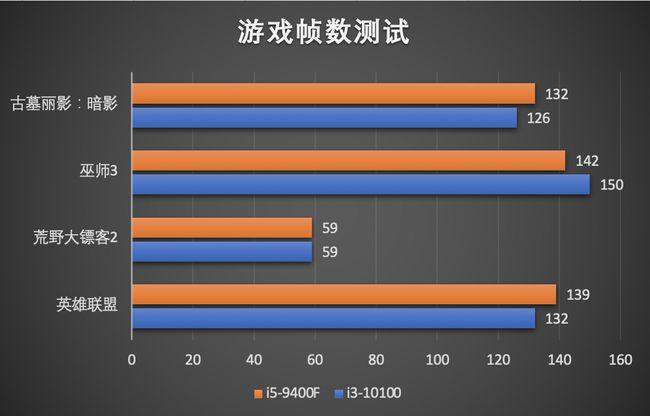 i310100f处理器和i59400f差别大吗,i310100f和i59400f玩游戏选哪个