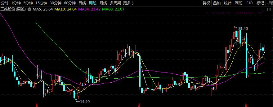 化工新材料的板块,三维股份最新利好