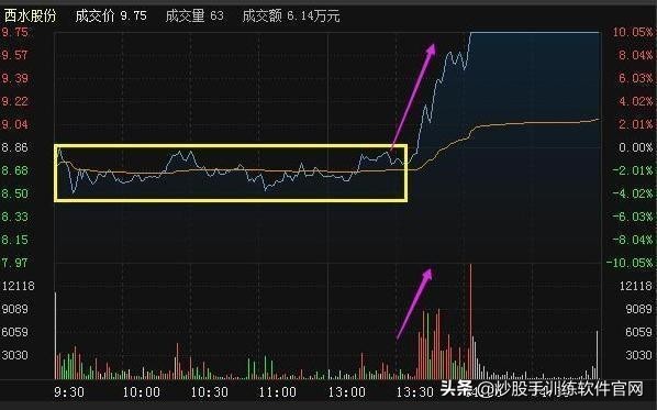 开启主升浪前的k线形态,五指擒拿龙爪手