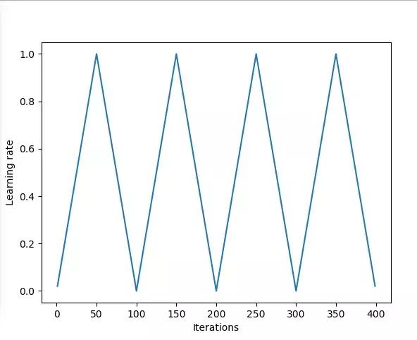 模型的学习率,可变的学习率如何设置