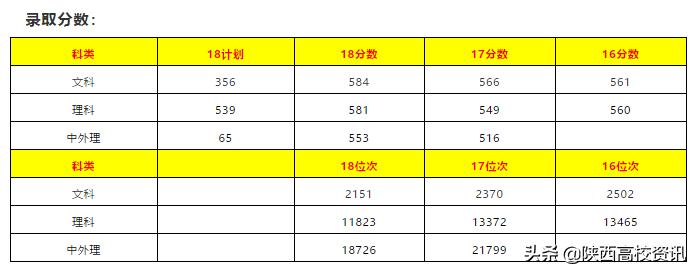 陕西二本填志愿可以报几所院校,陕西三本志愿允许报多少个学校