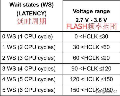 stm32报告,stm32启动执行程序详细过程