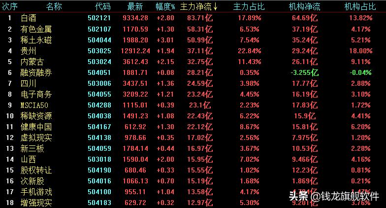 沪指缩量收跌短期面临方向选择,沪指一度站上3100点