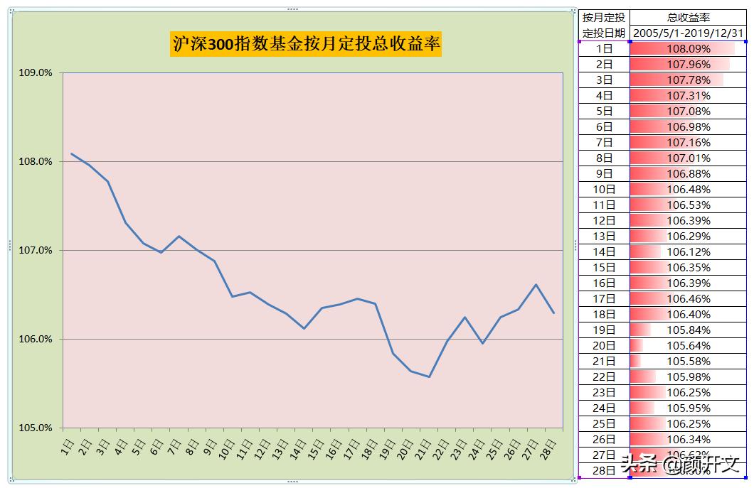 基金定投在哪里看大盘指数,当前大盘的走势影响基金定投吗