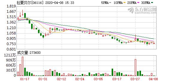 拉夏贝尔清仓是不是营销手段 (拉夏贝尔市场现状)