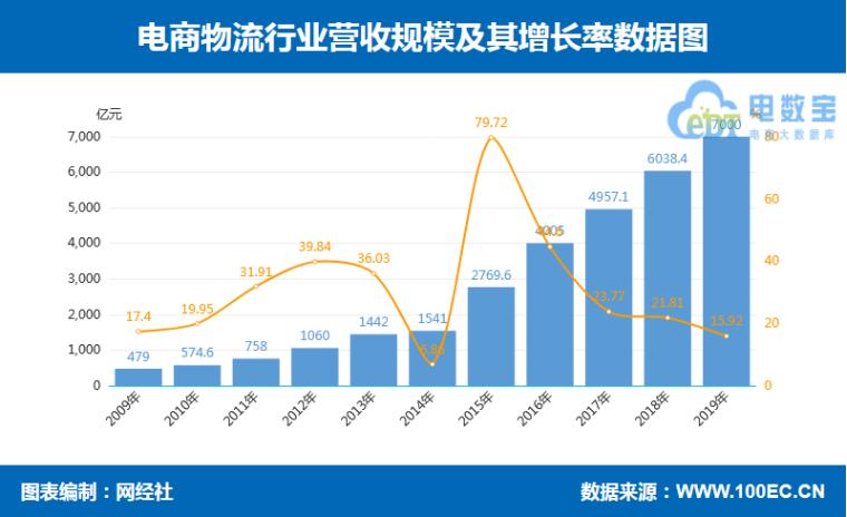 2019电商之战,2019电商快递