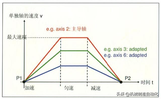从零开始学机器人编程第一步,怎么学习工业机器人操作和编程
