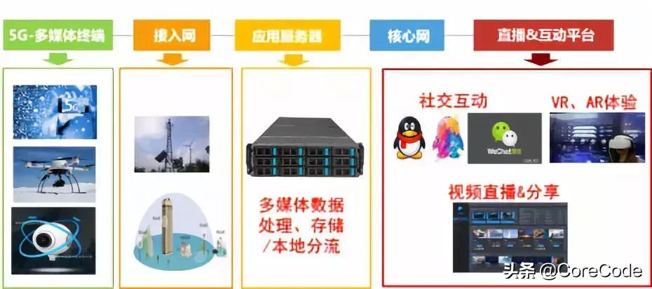 中国广电5g时间表正式公布,一图看懂最全5g通信产业链