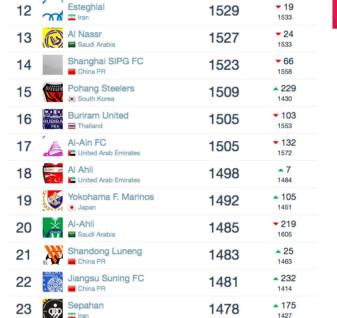 俱乐部排名：国安重回高位、利物浦跌出世界前十！曼联热刺更惨