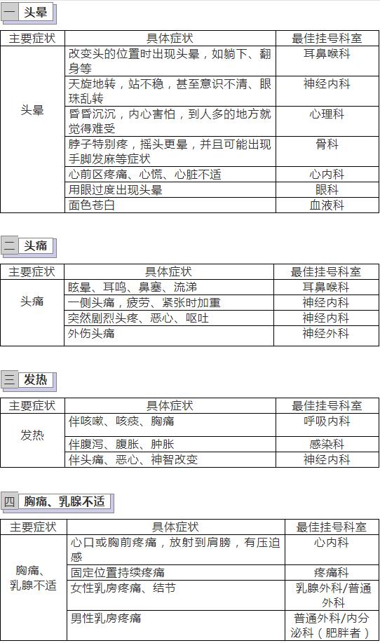 初诊有必要挂专家号吗,看病不知道挂什么科怎么办