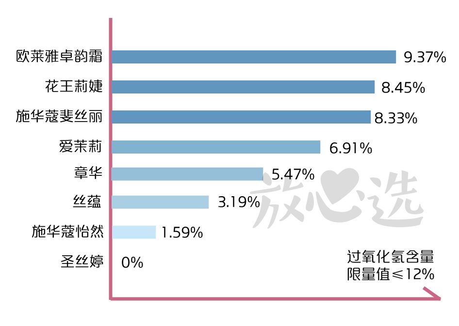 染发剂测评安全遮白发,染发剂有害成分做了深度测评