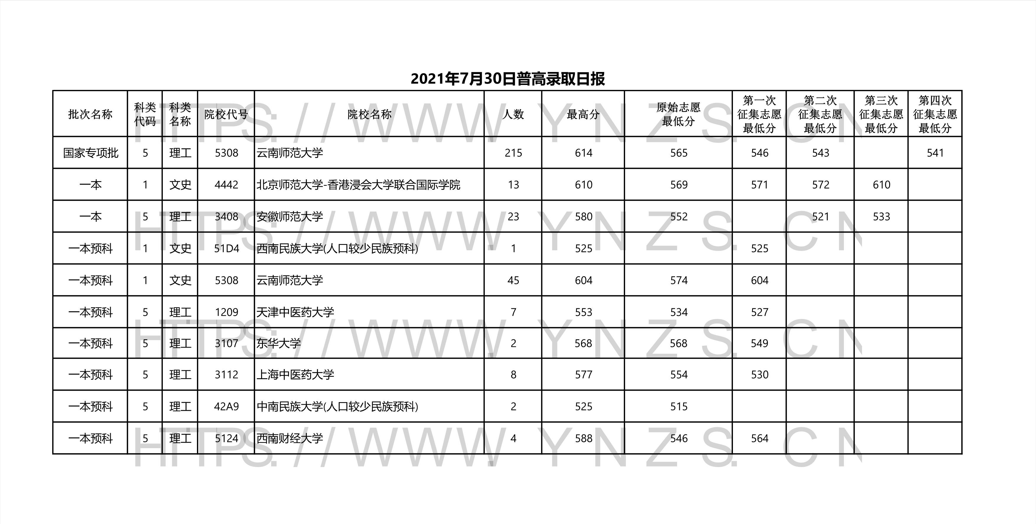 2022年云南省高考一本录取分数线,云南2021各学校高考录取分数线