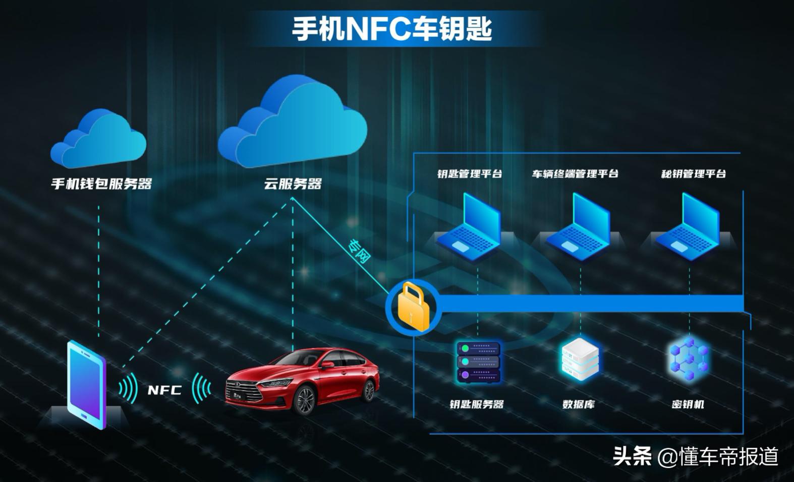 比亚迪手机nfc车钥匙怎么用,手机丢了nfc功能怎么办