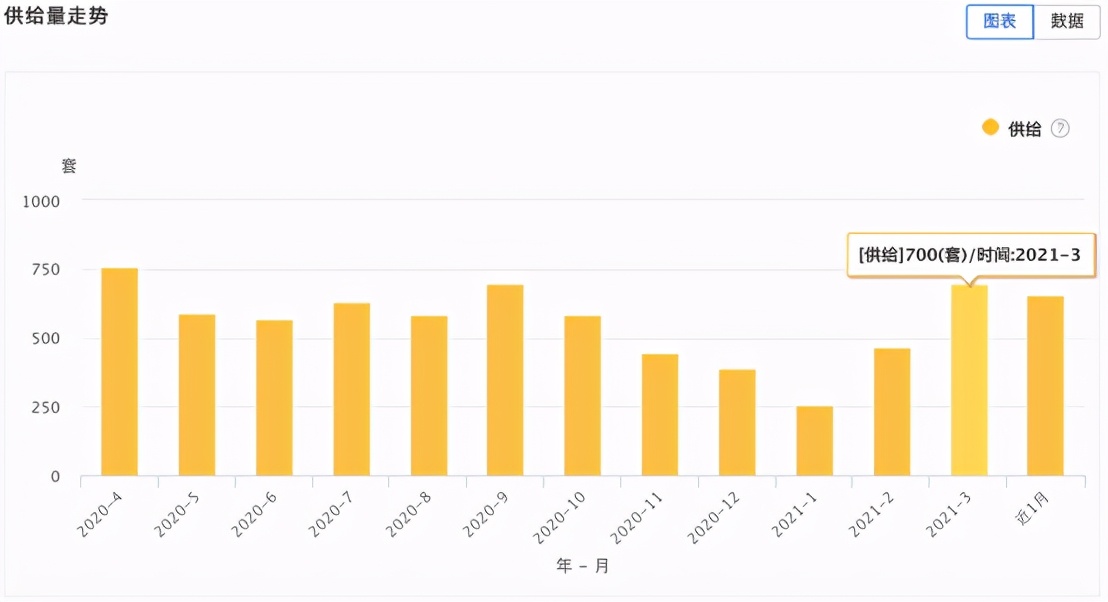 大连市3月份房屋租赁市场数据报告