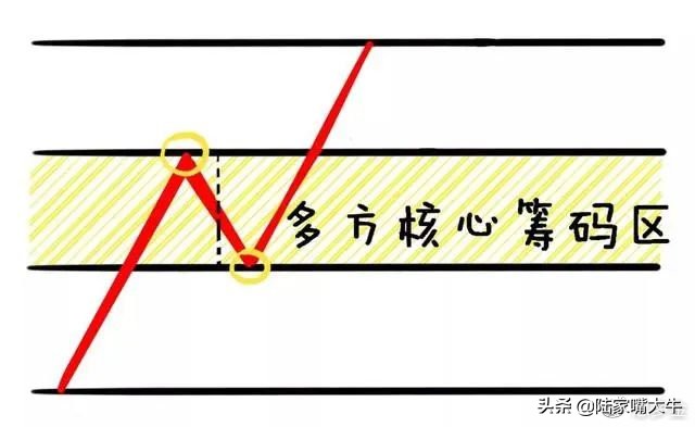 怎么用量比判断真突破还是假突破,股票月线假突破和真突破的区别