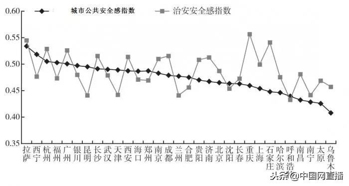 中国哪个城市最安全,国内哪些城市不安全