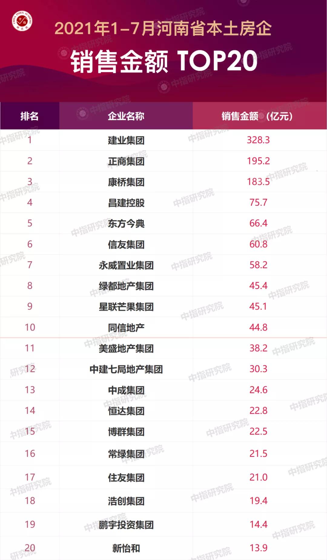 2019年中国房企top10,2021年郑州房企销售排行