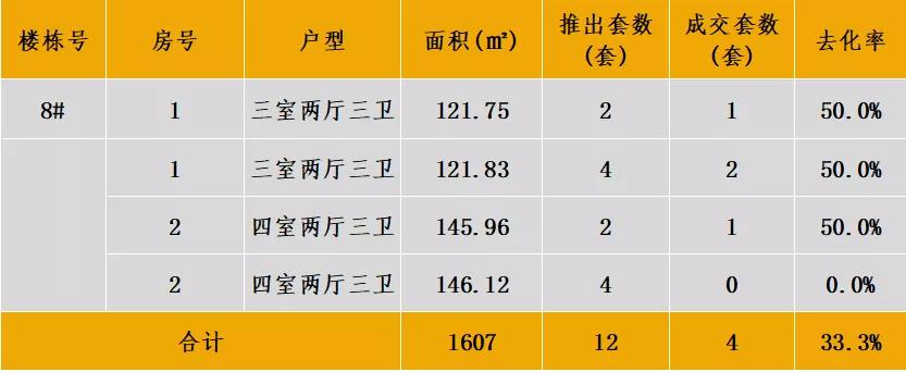 中西部7-8月新开盘谍报:整体老盘推新占主流,南昌重庆去化放缓
