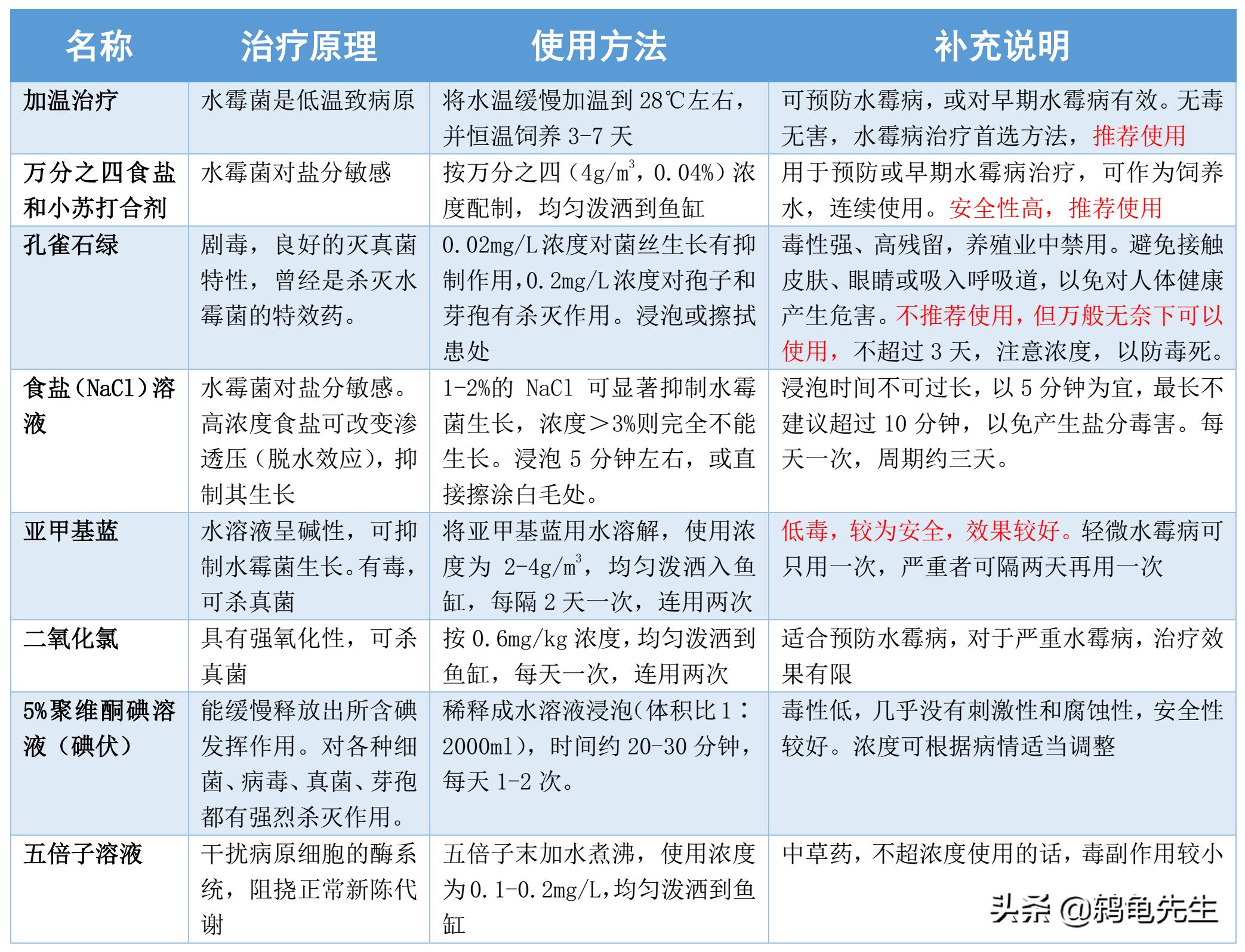 养殖鱼如何避免水霉,养鱼场鱼得水霉病怎么治疗