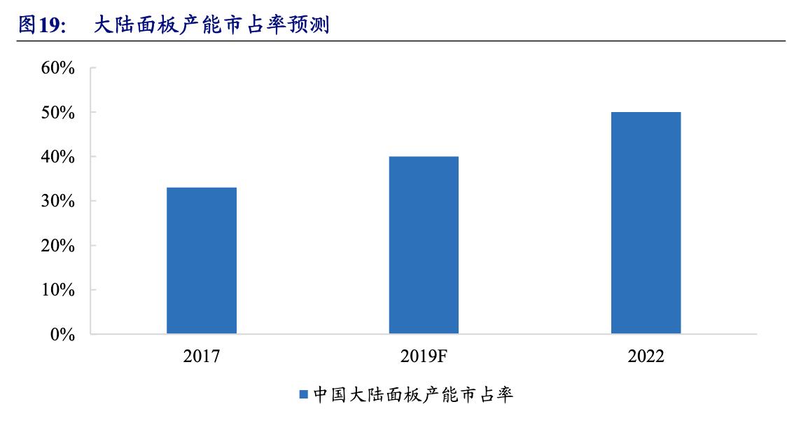 京东方8.6代oled面板生产线在哪里,背光显示模组龙头企业