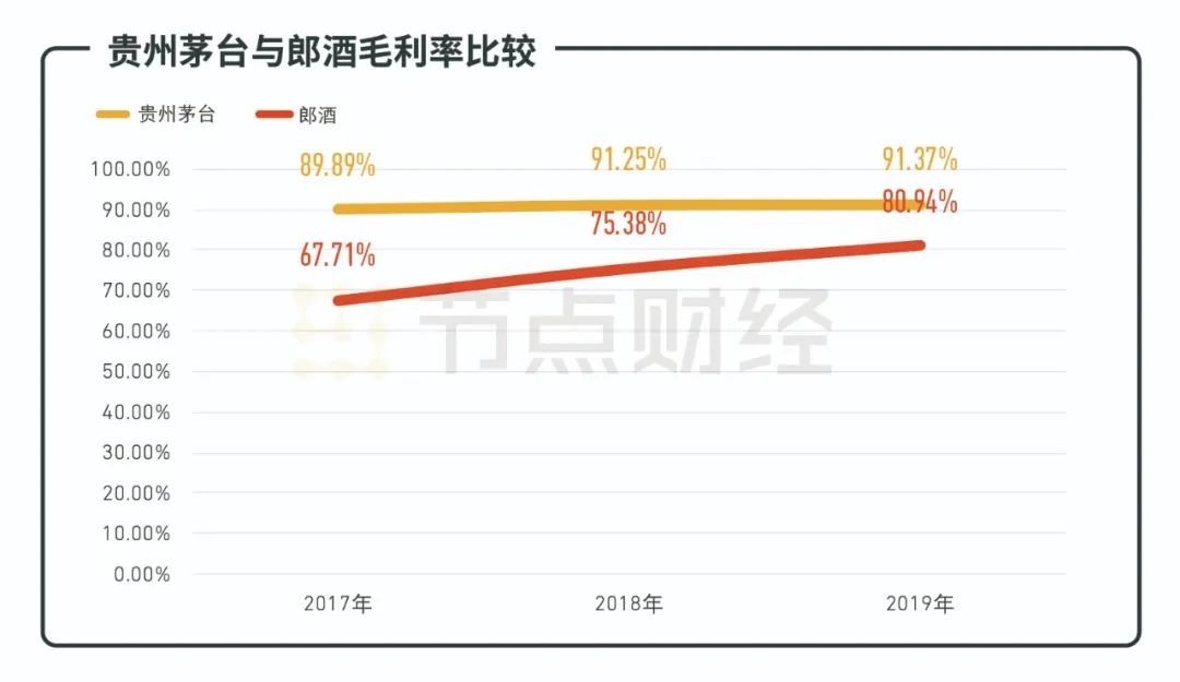 郎酒利润跟茅台比,毛利率58%净利率是多少