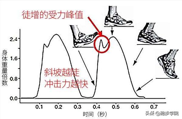 最容易受伤的11个跑步动作,了解正确的跑步姿势让跑步更健康
