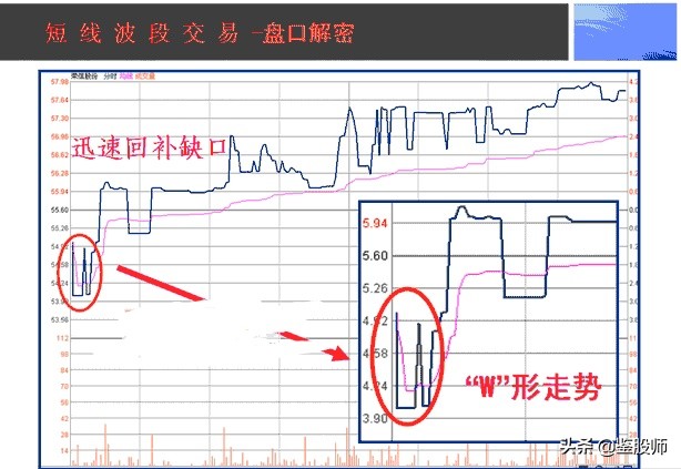 如何有效看盘做总结,如何看盘的基本知识