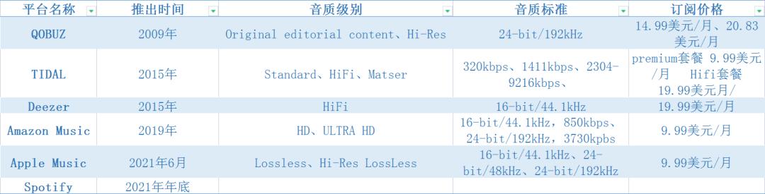 AppleMusic音质升级,但人们愿意为无损音乐花钱吗?
