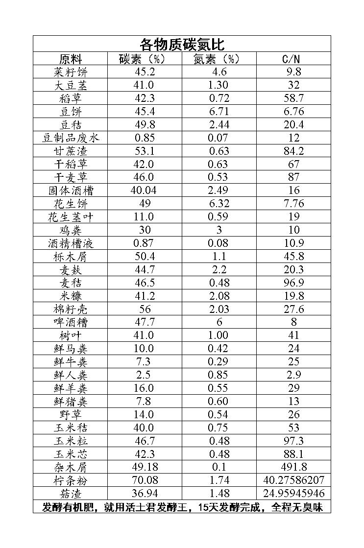 鸡粪能与木屑发酵吗,鸡粪木屑发酵比例