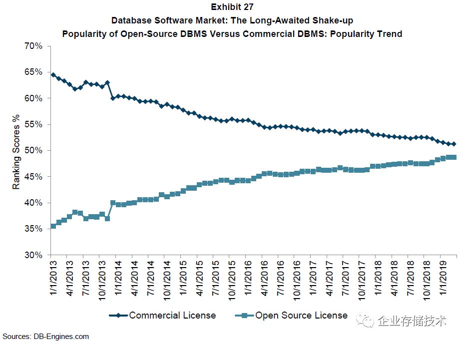 数据库市场前景分析,数据库行业深度复盘与展望
