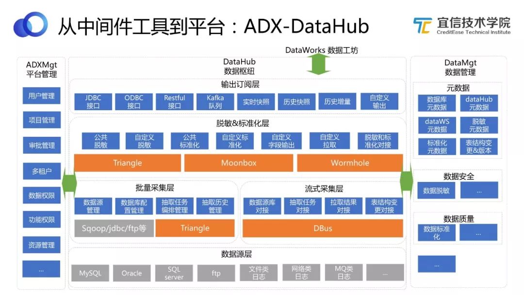 宜信敏捷数据中台建设实施方案,数据中台架构探索及数据研发实践