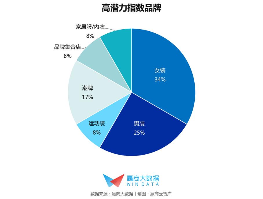 服饰现阶段最好的牌子,了解服装品牌发展及流行趋势变化