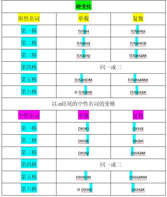 俄语名词变格记忆方法,俄语名词变格及用法大学