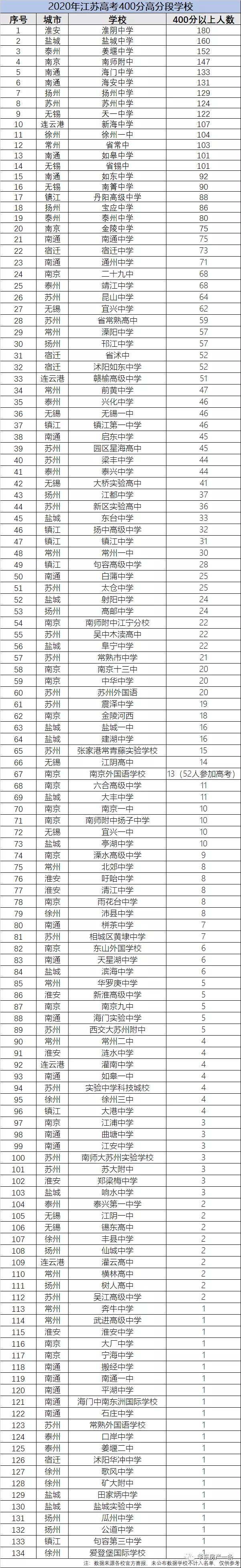 江苏高考各地状元大pk,江苏高考南通状元第一名